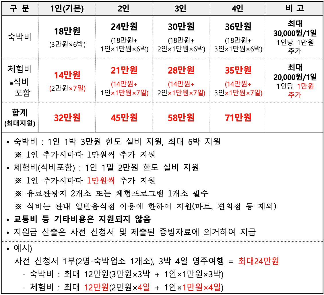 영주 3박~일주일 살아보기 참여자 모집